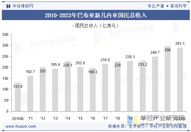 2010-2023年巴布亚新几内亚国民总收入