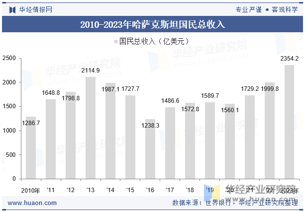 2010-2023年哈萨克斯坦国民总收入