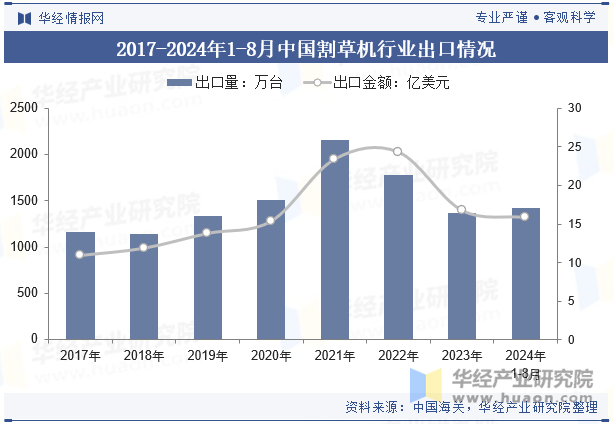 2017-2024年1-8月中国割草机行业出口情况