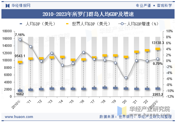 2010-2023年所罗门群岛人均GDP及增速