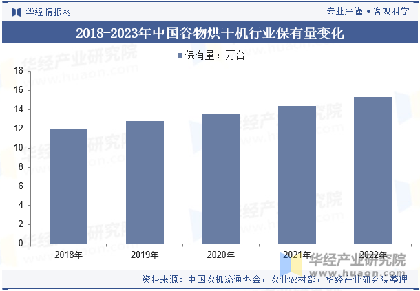 2018-2023年中国谷物烘干机行业保有量变化