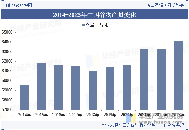 2014-2023年中国谷物产量变化