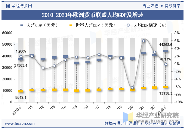 2010-2023年欧洲货币联盟人均GDP及增速