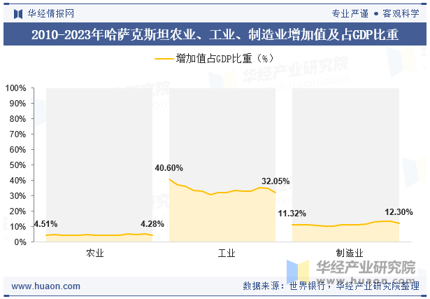 2010-2023年哈萨克斯坦农业、工业、制造业增加值及占GDP比重