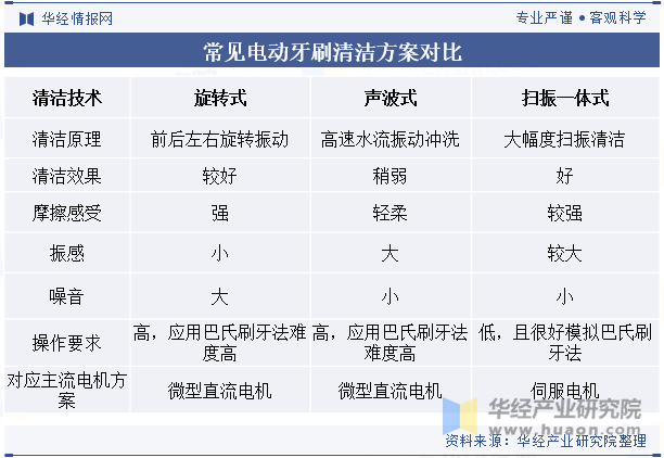 常见电动牙刷清洁方案对比