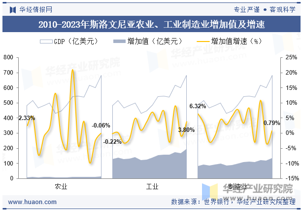 2010-2023年斯洛文尼亚农业、工业制造业增加值及增速