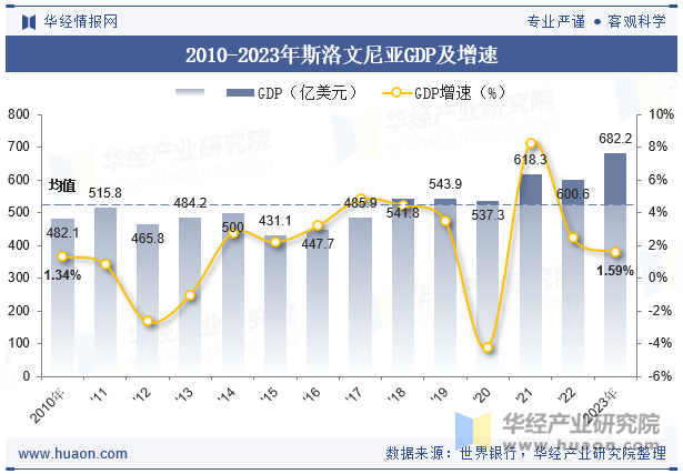 2010-2023年斯洛文尼亚GDP及增速