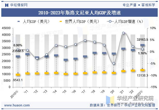 2010-2023年斯洛文尼亚人均GDP及增速