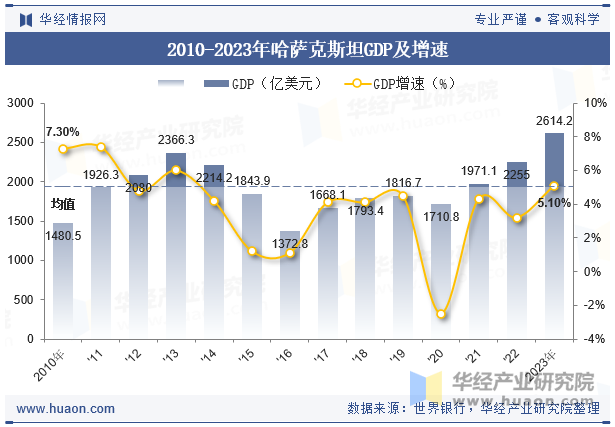 2010-2023年哈萨克斯坦GDP及增速