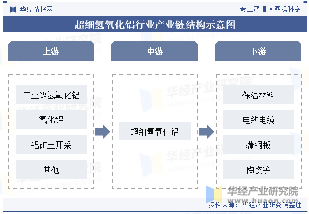 超细氢氧化铝行业产业链结构示意图