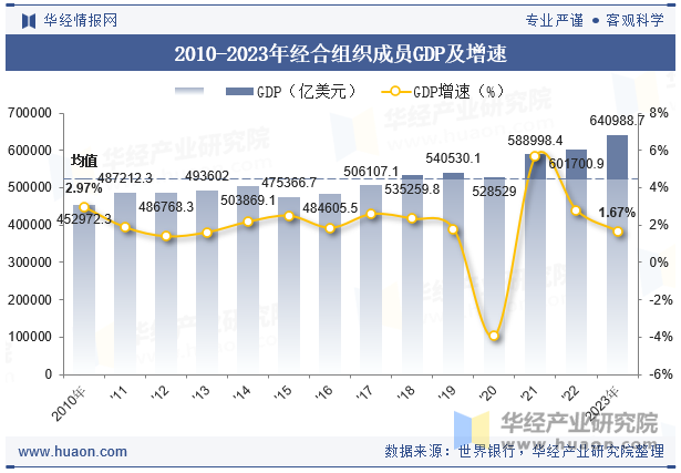 2010-2023年经合组织成员GDP及增速