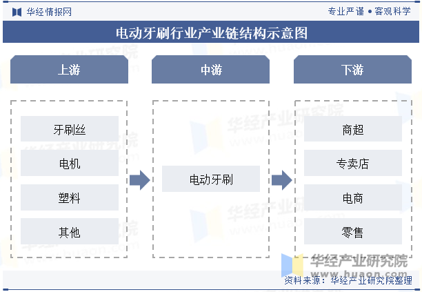 电动牙刷行业产业链结构示意图