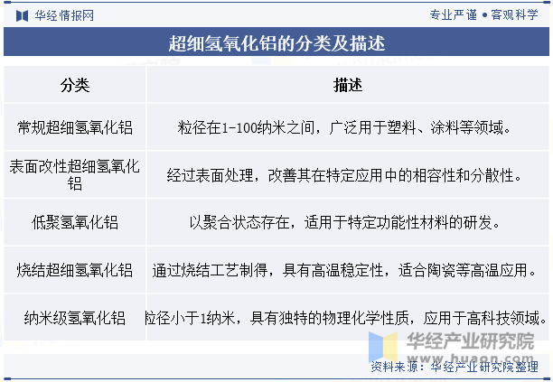 超细氢氧化铝的分类及描述