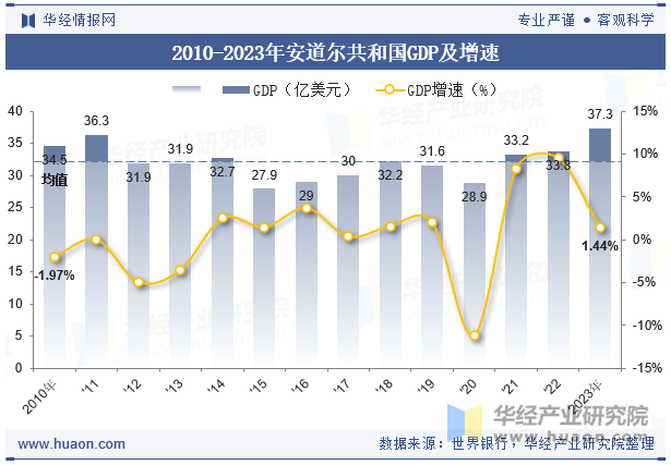 2010-2023年安道尔共和国GDP及增速