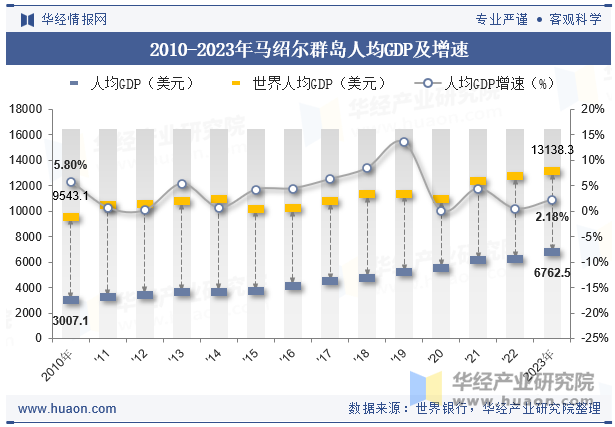 2010-2023年马绍尔群岛人均GDP及增速