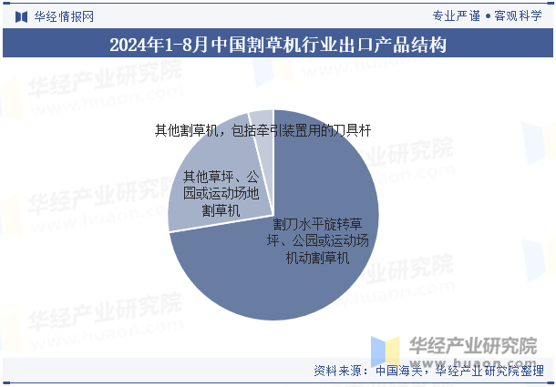 2024年1-8月中国割草机行业出口产品结构