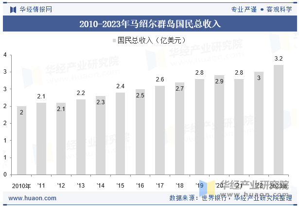 2010-2023年马绍尔群岛国民总收入