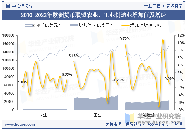 2010-2023年欧洲货币联盟农业、工业制造业增加值及增速