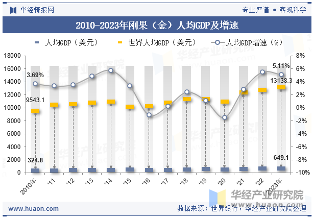 2010-2023年刚果（金）人均GDP及增速