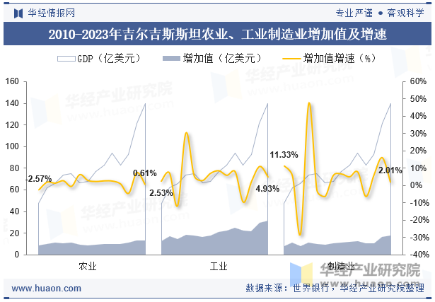 2010-2023年吉尔吉斯斯坦农业、工业制造业增加值及增速