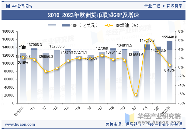 2010-2023年欧洲货币联盟GDP及增速