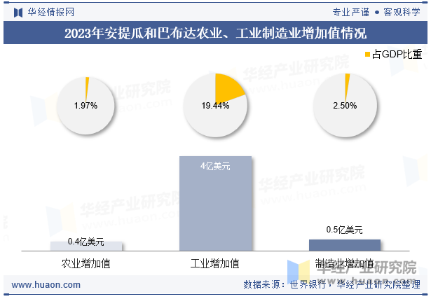 2023年安提瓜和巴布达农业、工业制造业增加值情况