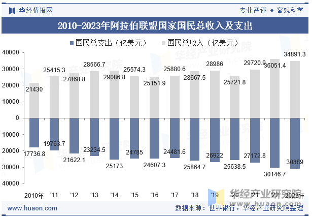 2010-2023年阿拉伯联盟国家国民总收入及支出