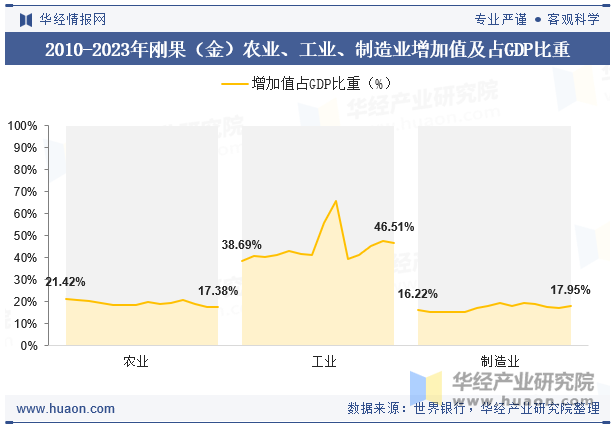 2010-2023年刚果（金）农业、工业、制造业增加值及占GDP比重