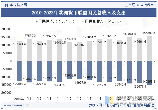 2010-2023年欧洲货币联盟国民总收入及支出