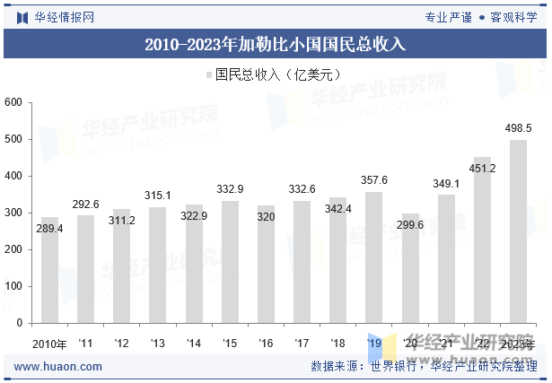 2010-2023年加勒比小国国民总收入