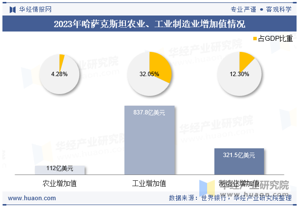 2023年哈萨克斯坦农业、工业制造业增加值情况