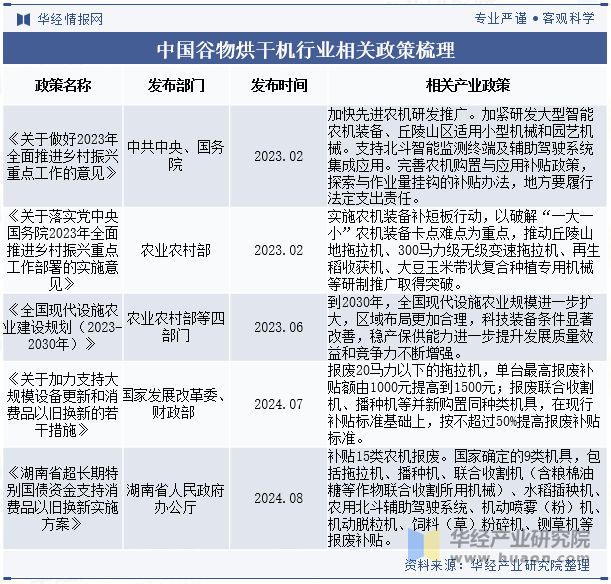 中国谷物烘干机行业相关政策梳理