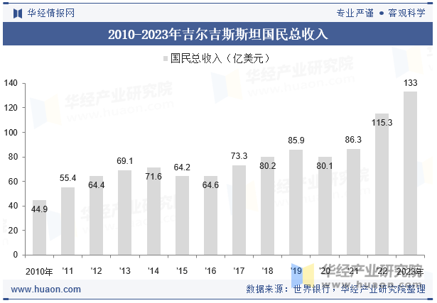 2010-2023年吉尔吉斯斯坦国民总收入