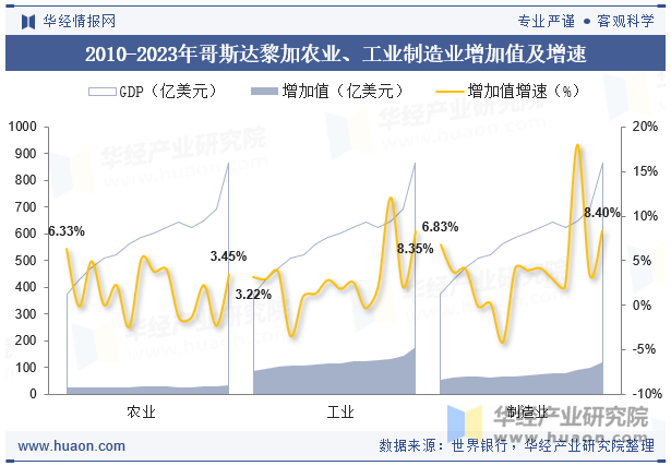 2010-2023年哥斯达黎加农业、工业制造业增加值及增速