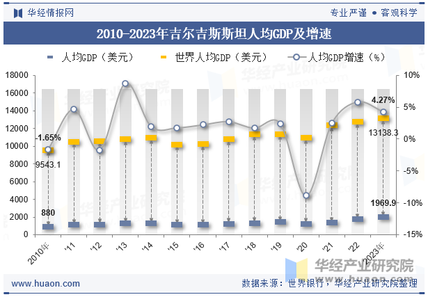 2010-2023年吉尔吉斯斯坦人均GDP及增速