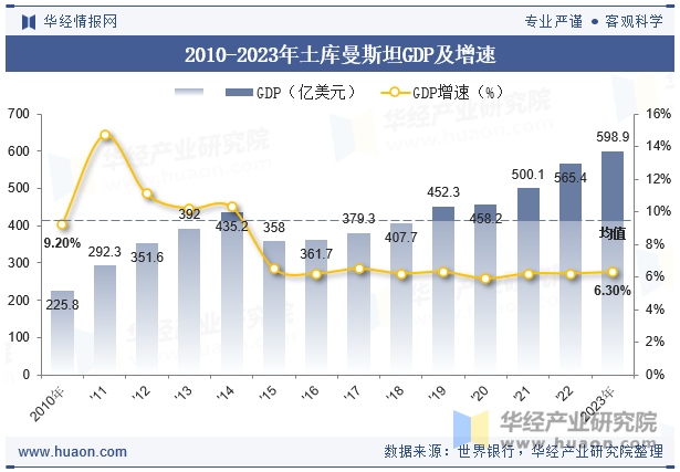 2010-2023年土库曼斯坦GDP及增速