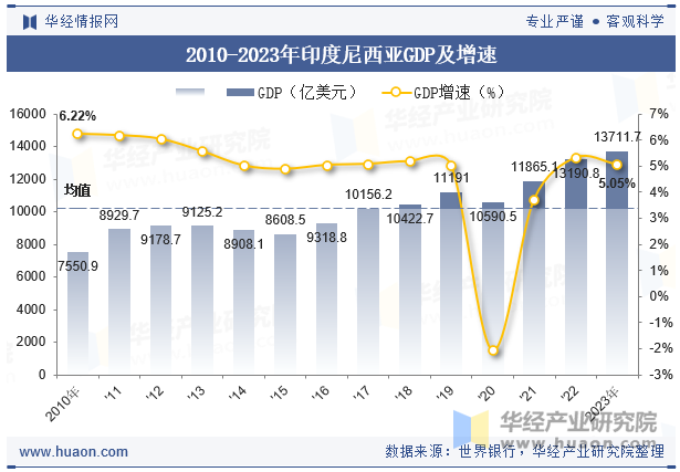 2010-2023年印度尼西亚GDP及增速