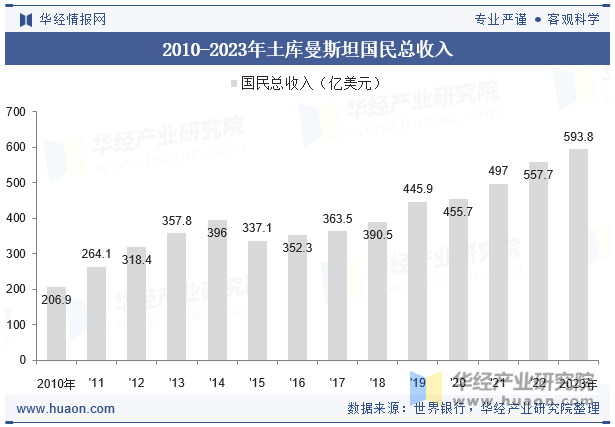 2010-2023年土库曼斯坦国民总收入