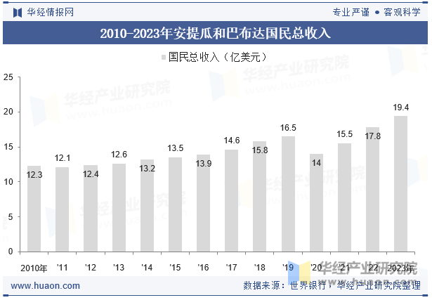 2010-2023年安提瓜和巴布达国民总收入