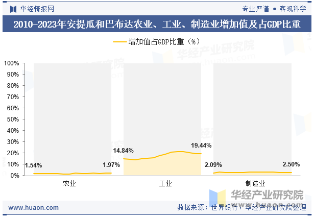 2010-2023年安提瓜和巴布达农业、工业、制造业增加值及占GDP比重