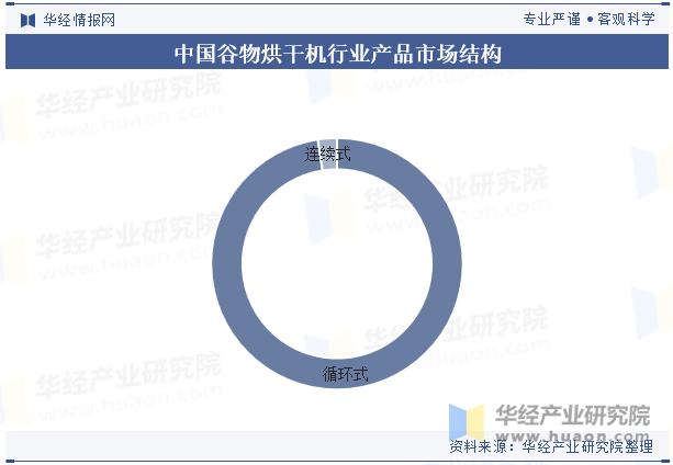 中国谷物烘干机行业产品市场结构