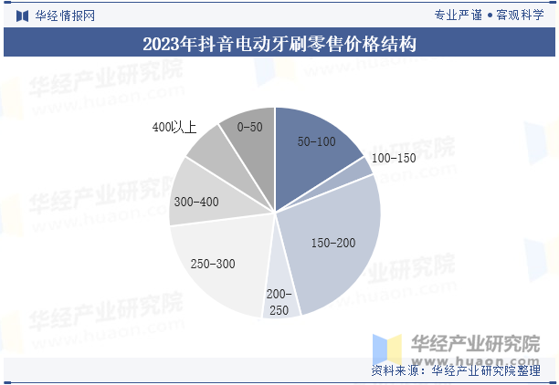 2023年抖音电动牙刷零售价格结构