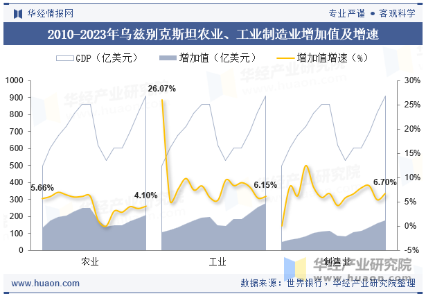 2010-2023年乌兹别克斯坦农业、工业制造业增加值及增速