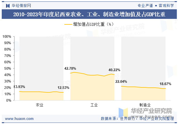 2010-2023年印度尼西亚农业、工业、制造业增加值及占GDP比重