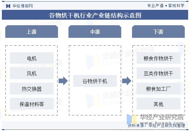 谷物烘干机行业产业链结构示意图