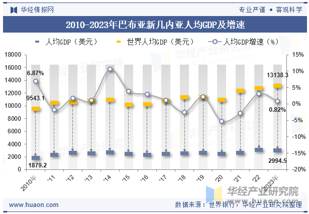 2010-2023年巴布亚新几内亚人均GDP及增速