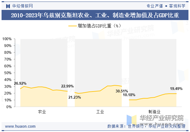 2010-2023年乌兹别克斯坦农业、工业、制造业增加值及占GDP比重