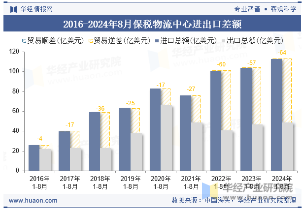 2016-2024年8月保税物流中心进出口差额