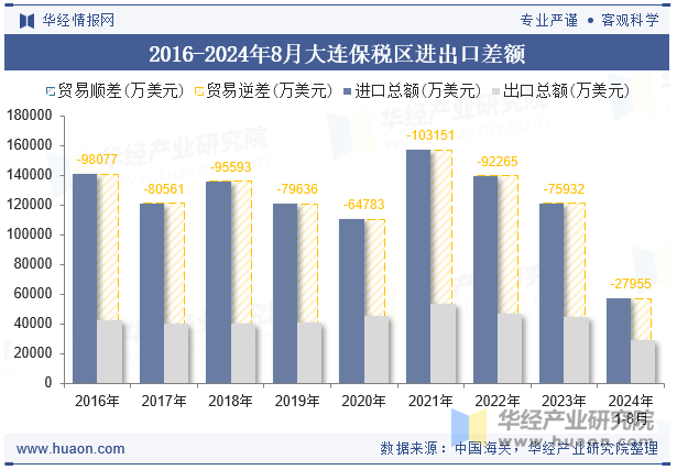 2016-2024年8月大连保税区进出口差额