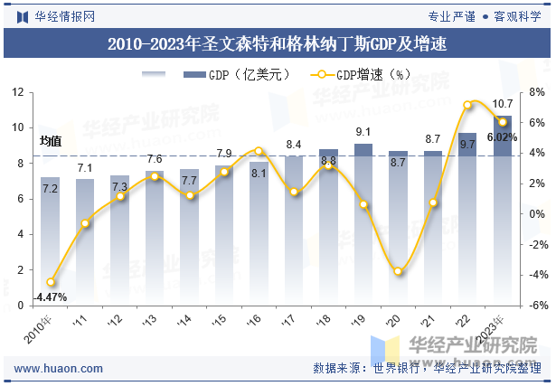 2010-2023年圣文森特和格林纳丁斯GDP及增速